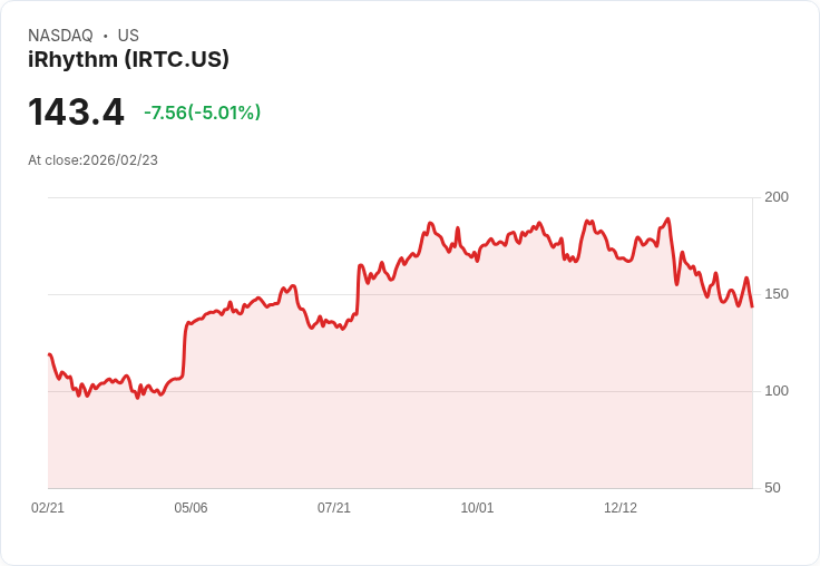 【23:05 即時新聞】iRhythm (IRTC) 跌-5.01％