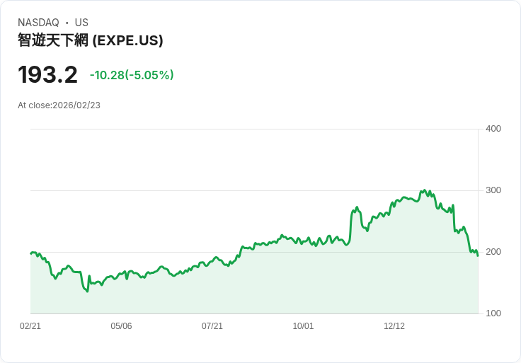 【22:37 即時新聞】Expedia Group (EXPE) 跌-5％
