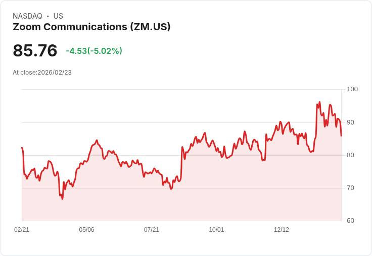 【22:39 即時新聞】Zoom Communications (ZM) 跌-5％