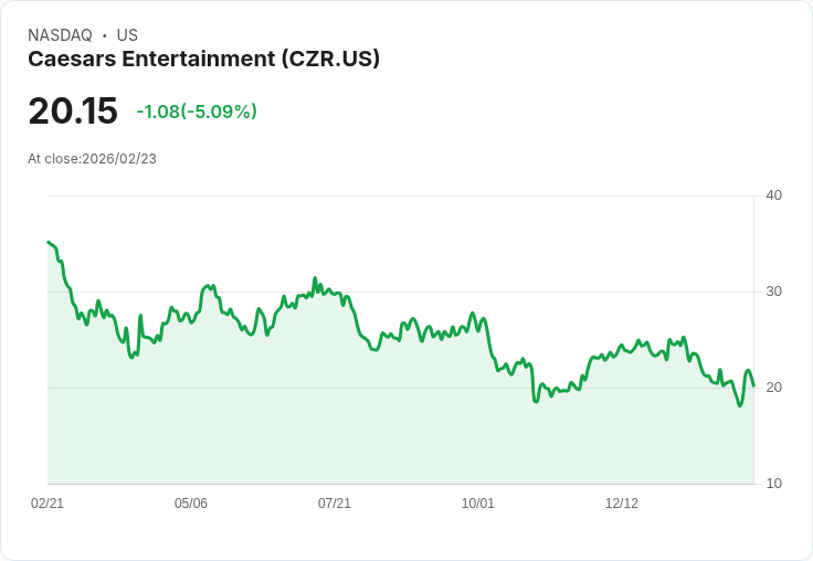 【23:12 即時新聞】Caesars Entertainment (CZR) 跌-5.09％