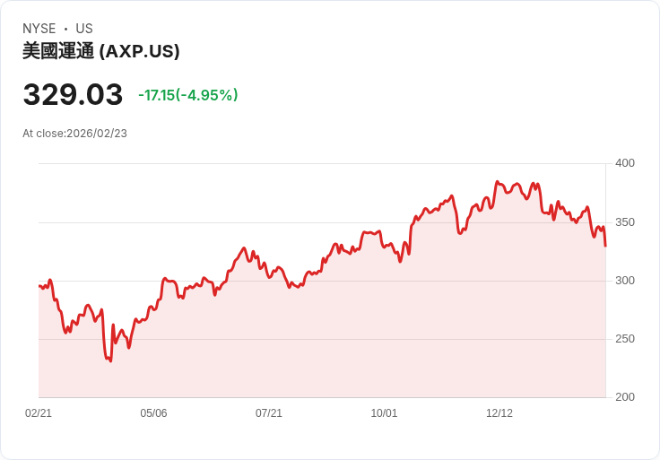 【23:00 即時新聞】American Express (AXP) 跌-5.02％