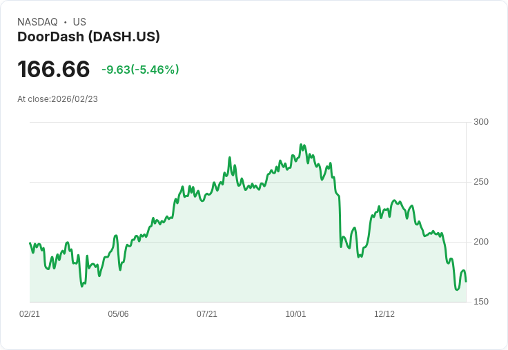 【22:30 即時新聞】DOORDASH (DASH) 跌-5.27%