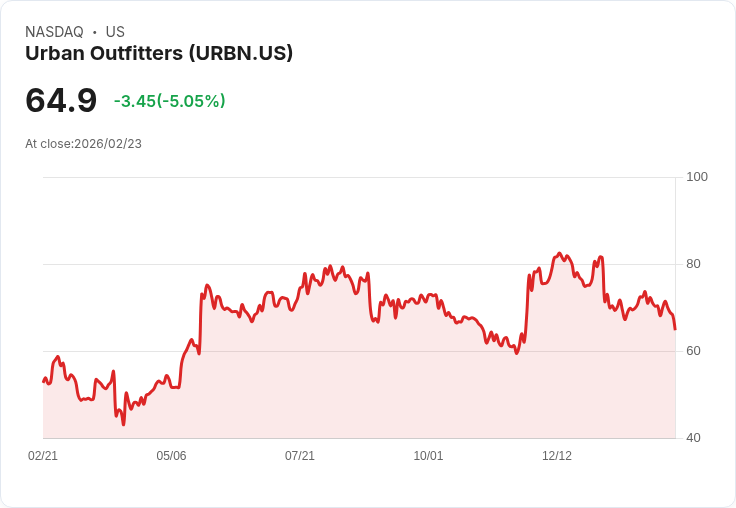 【23:18 即時新聞】Urban Outfitters (URBN) 跌-5.05％