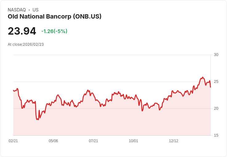 【23:38 即時新聞】Old National Bancorp (ONB) 跌-5％