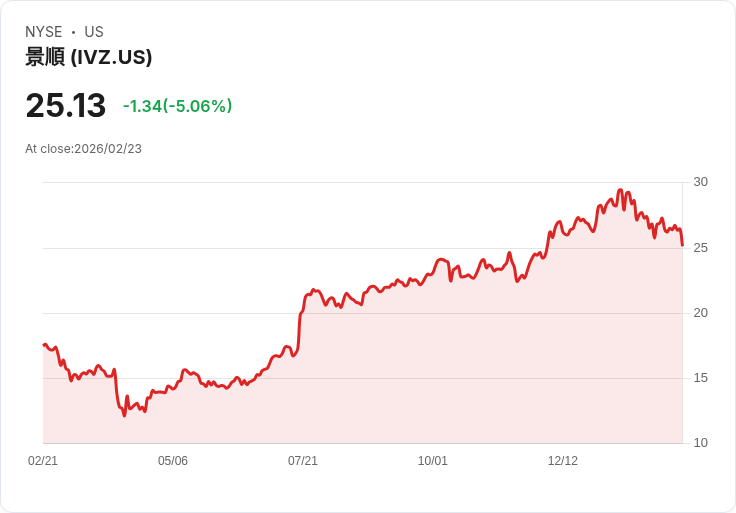 【23:55 即時新聞】Invesco Plc (IVZ) 跌-5.06%