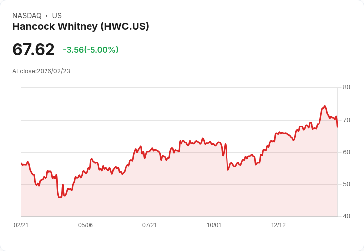 【23:50 即時新聞】Hancock Whitney (HWC) 跌-5%