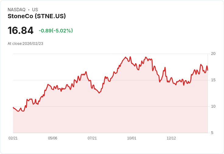 【23:34 即時新聞】StoneCo (STNE) 跌-5.02％