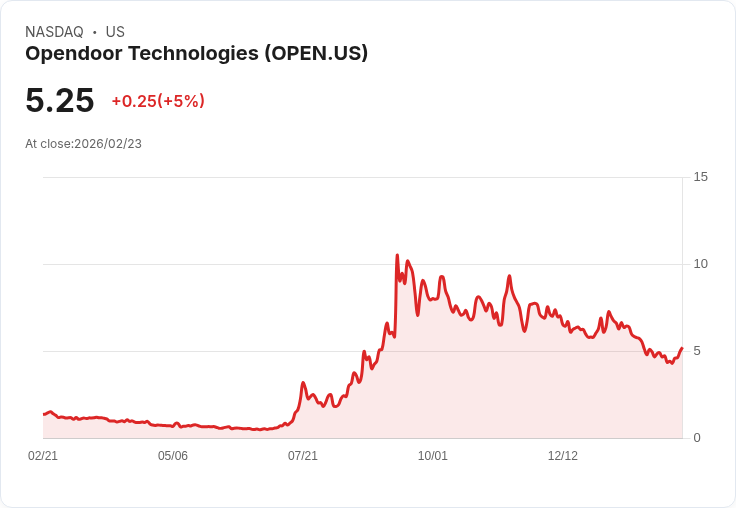 【22:33 即時新聞】Opendoor Technologies (OPEN) 漲+5%