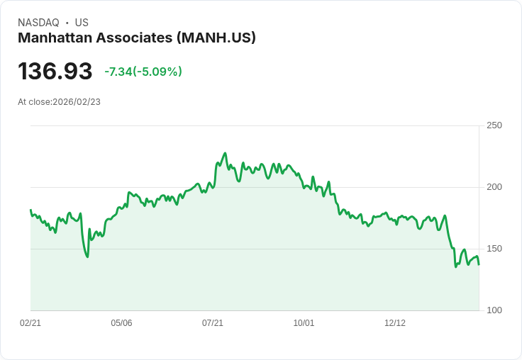 【22:44 即時新聞】Manhattan Associates (MANH) 跌-5.09%