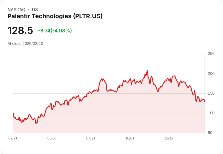 【22:37 即時新聞】Palantir Technologies (PLTR) 跌-5%