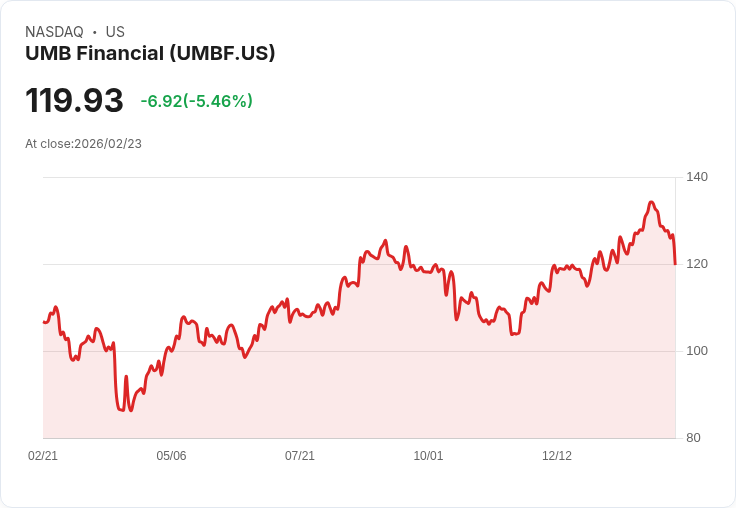 【23:37 即時新聞】UMB Financial (UMBF) 跌-5.38％