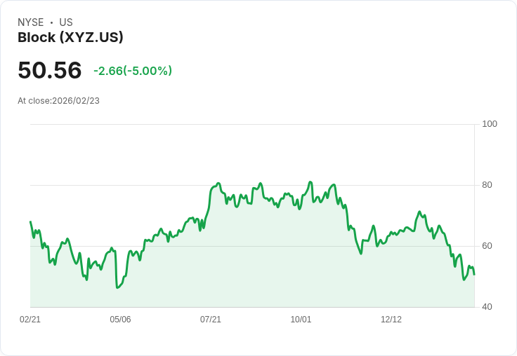 【23:16 即時新聞】Block (XYZ) 跌-5％
