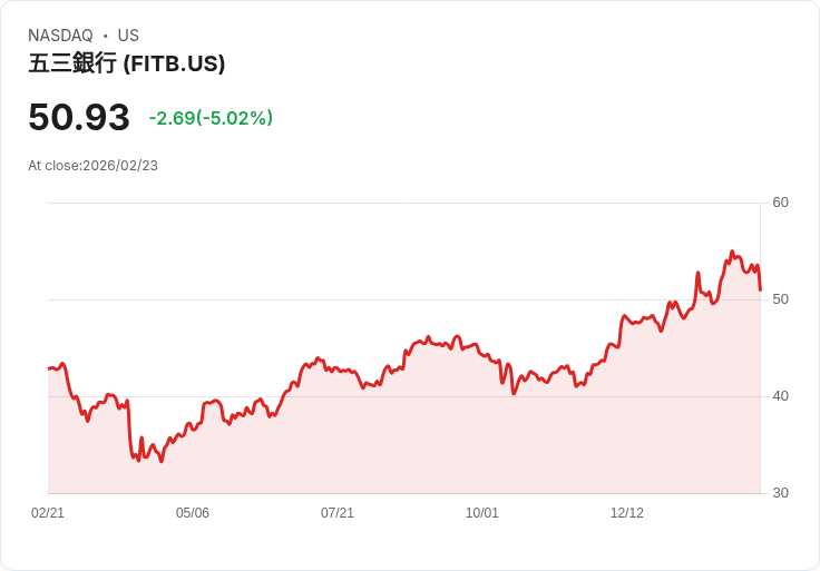 【23:54 即時新聞】Fifth Third Bancorp (FITB) 跌-5.02%