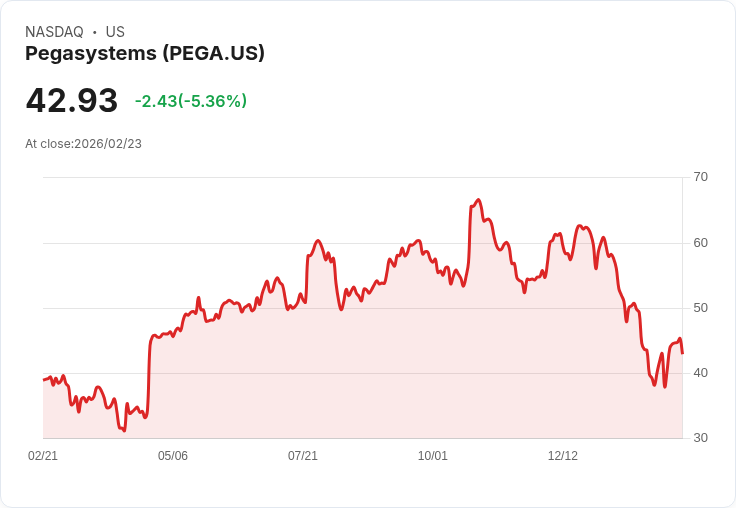 【22:42 即時新聞】Pegasystems (PEGA) 跌-5.32％