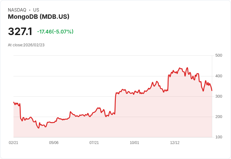 【22:31 即時新聞】MongoDB (MDB) 跌-5.07％