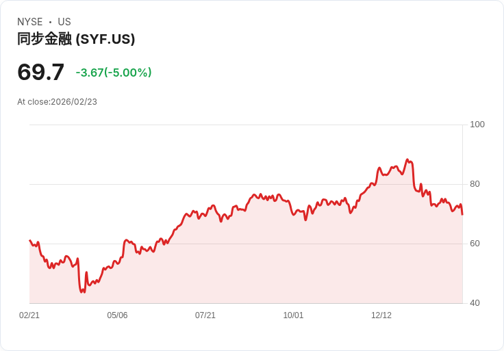 【23:18 即時新聞】Synchrony Financial (SYF) 跌-5％