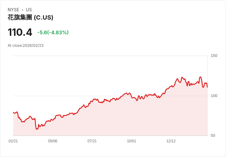 【23:52 即時新聞】Citigroup (C) 跌-5.03％