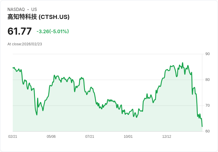 【23:27 即時新聞】Cognizant Technology Solutions (CTSH) 跌-5.01％