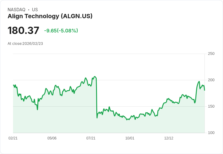 【22:46 即時新聞】Align Technology (ALGN) 跌-5.08%