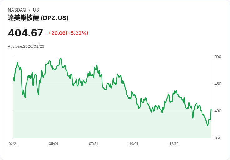 【22:30 即時新聞】DOMINO'S PIZZA (DPZ) 漲+5.22%