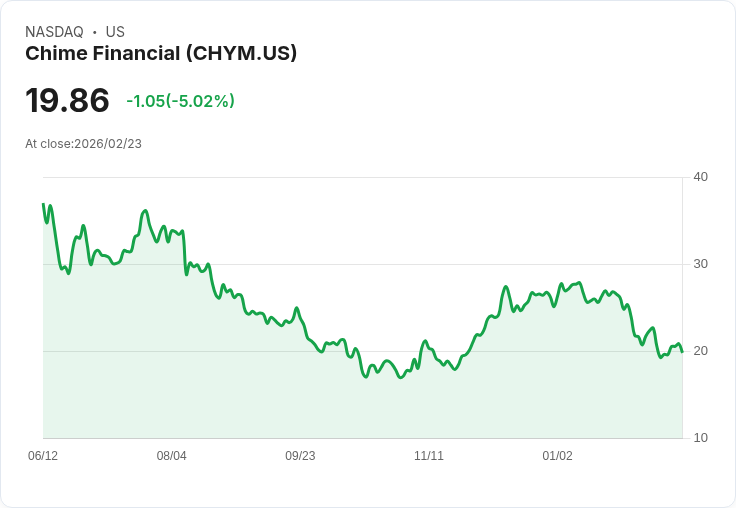 【23:28 即時新聞】Chime Financial (CHYM) 跌-5.02%