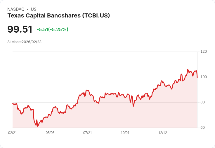 【23:24 即時新聞】Texas Capital Bancshares (TCBI) 跌-5.33％