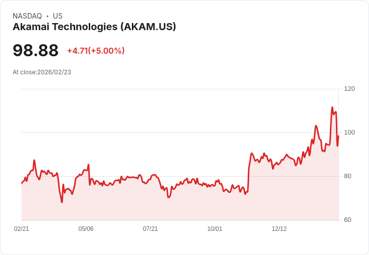 【23:35 即時新聞】Akamai Technologies (AKAM) 漲+5％