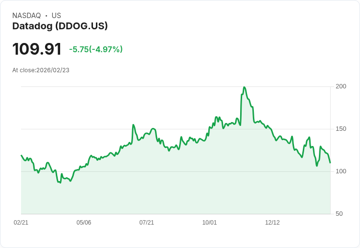 【22:34 即時新聞】Datadog (DDOG) 跌-5.01%