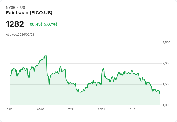 【23:00 即時新聞】Fair Isaac (FICO) 跌-5％