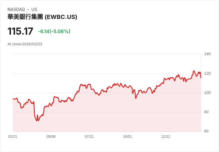 【23:50 即時新聞】East West Bancorp (EWBC) 跌-5.05%