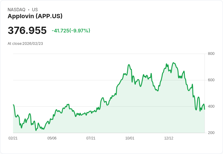 【23:58 即時新聞】Applovin (APP) 跌-10％