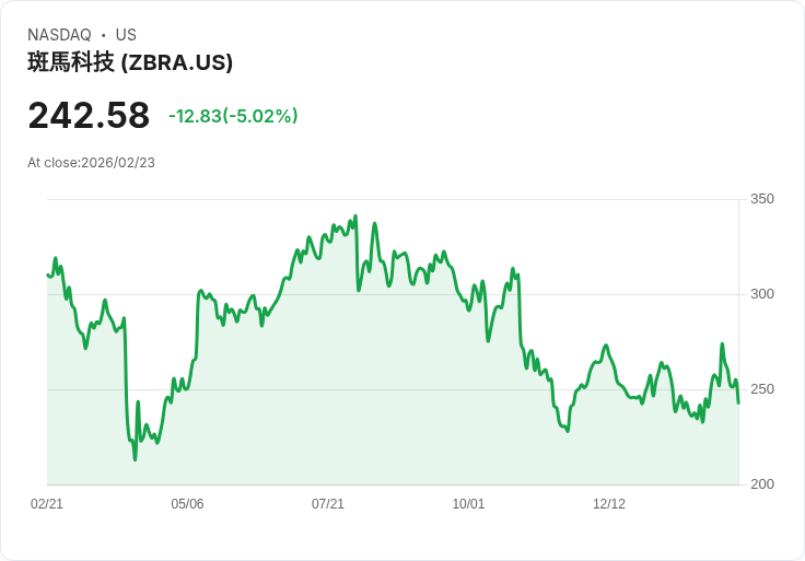 【23:51 即時新聞】Zebra Technologies (ZBRA) 跌-5.02％