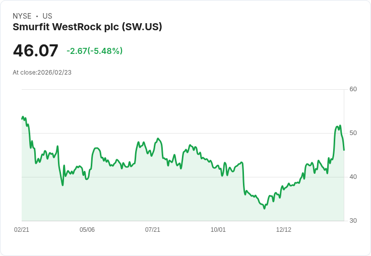 【22:30 即時新聞】Smurfit WestRock plc (SW) 跌-5.58%