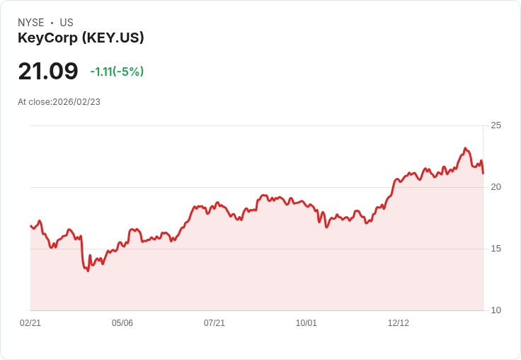【23:47 即時新聞】KeyCorp (KEY) 跌-5％