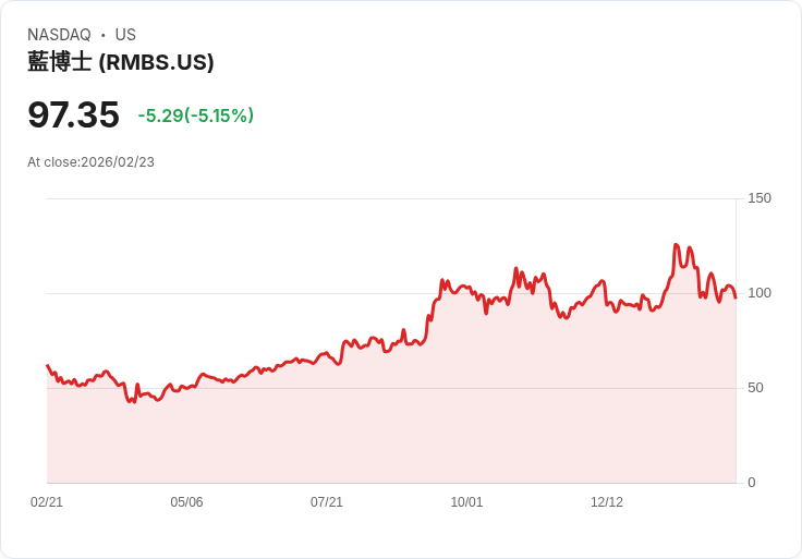 【23:52 即時新聞】Rambus (RMBS) 跌-5.15%