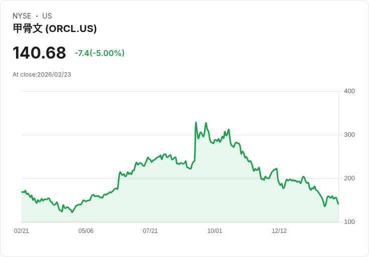 【23:46 即時新聞】Oracle (ORCL) 跌-5％