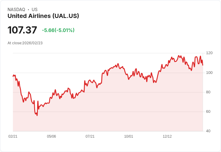 【23:47 即時新聞】United Airlines (UAL) 跌-5.01%