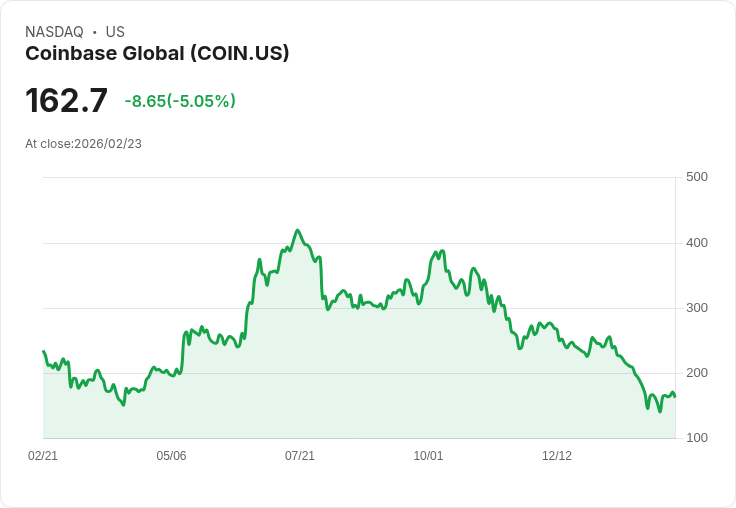【22:39 即時新聞】Coinbase Global (COIN) 跌-5.02％