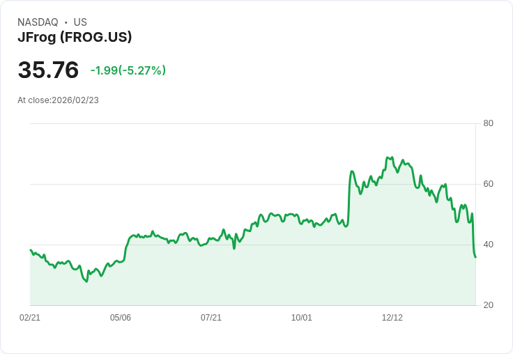 【22:34 即時新聞】JFrog (FROG) 跌-5.27%