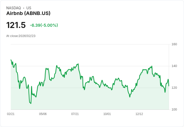 【23:00 即時新聞】Airbnb (ABNB) 跌-5％