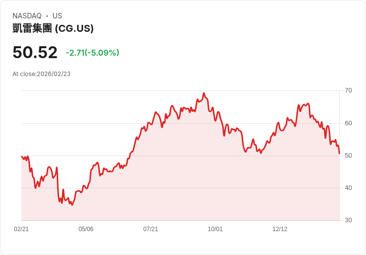 【23:06 即時新聞】The Carlyle Group (CG) 跌-5.09％