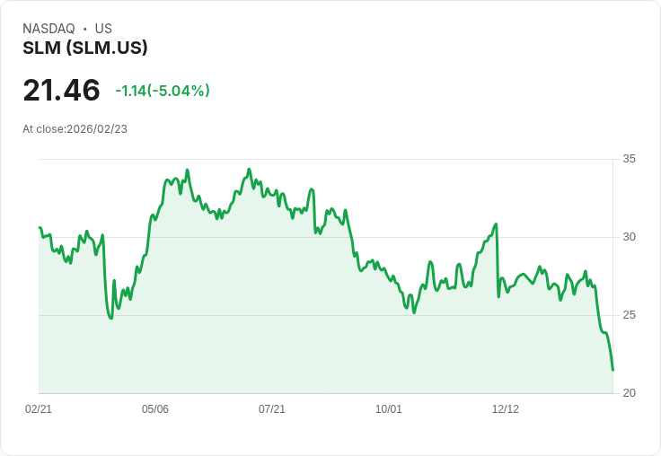 【23:01 即時新聞】SLM (SLM) 跌-5.04％