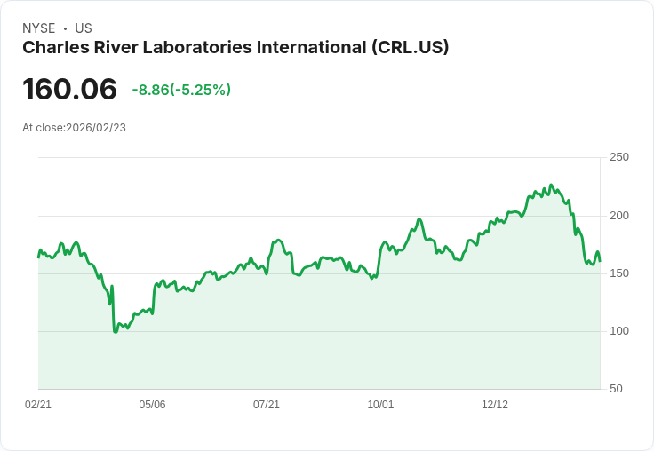 【23:59 即時新聞】Charles River Laboratories International (CRL) 跌-5.25％