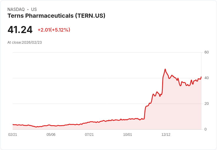 【22:38 即時新聞】Terns Pharmaceuticals (TERN) 漲+5.12％