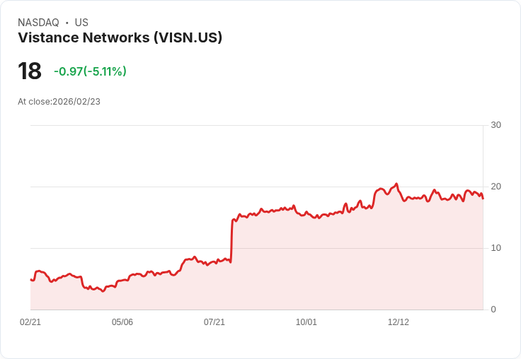 【23:29 即時新聞】Vistance Networks (VISN) 跌-5.06％