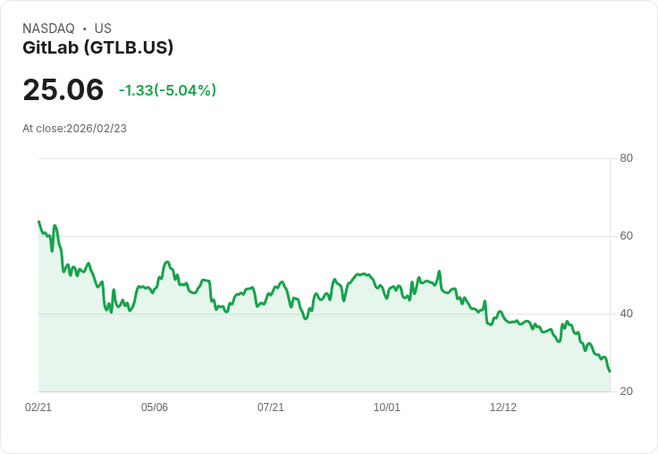 【22:32 即時新聞】GitLab (GTLB) 跌-5％