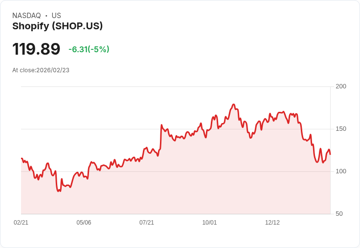 【22:42 即時新聞】Shopify (SHOP) 跌-5％