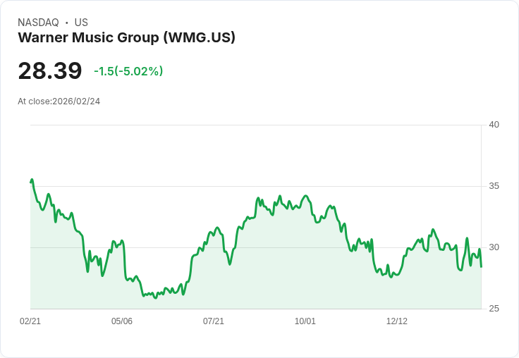 【01:46 即時新聞】Warner Music Group (WMG) 跌-5.02%