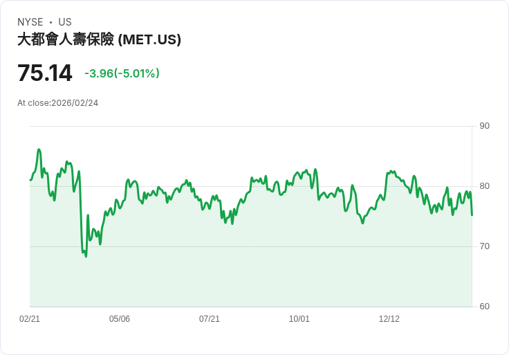【00:56 即時新聞】MetLife (MET) 跌-5.01％