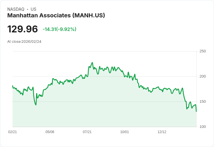 【04:54 即時新聞】Manhattan Associates (MANH) 跌-10.01%
